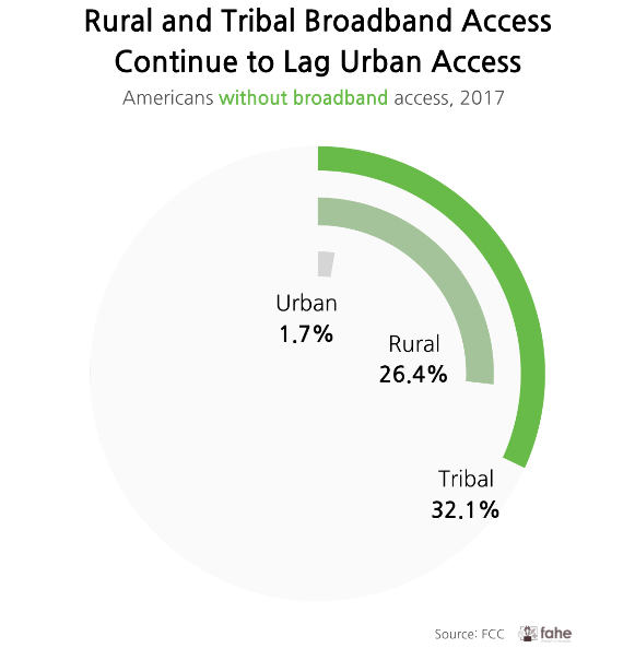 Rural Tribal Broadband Access